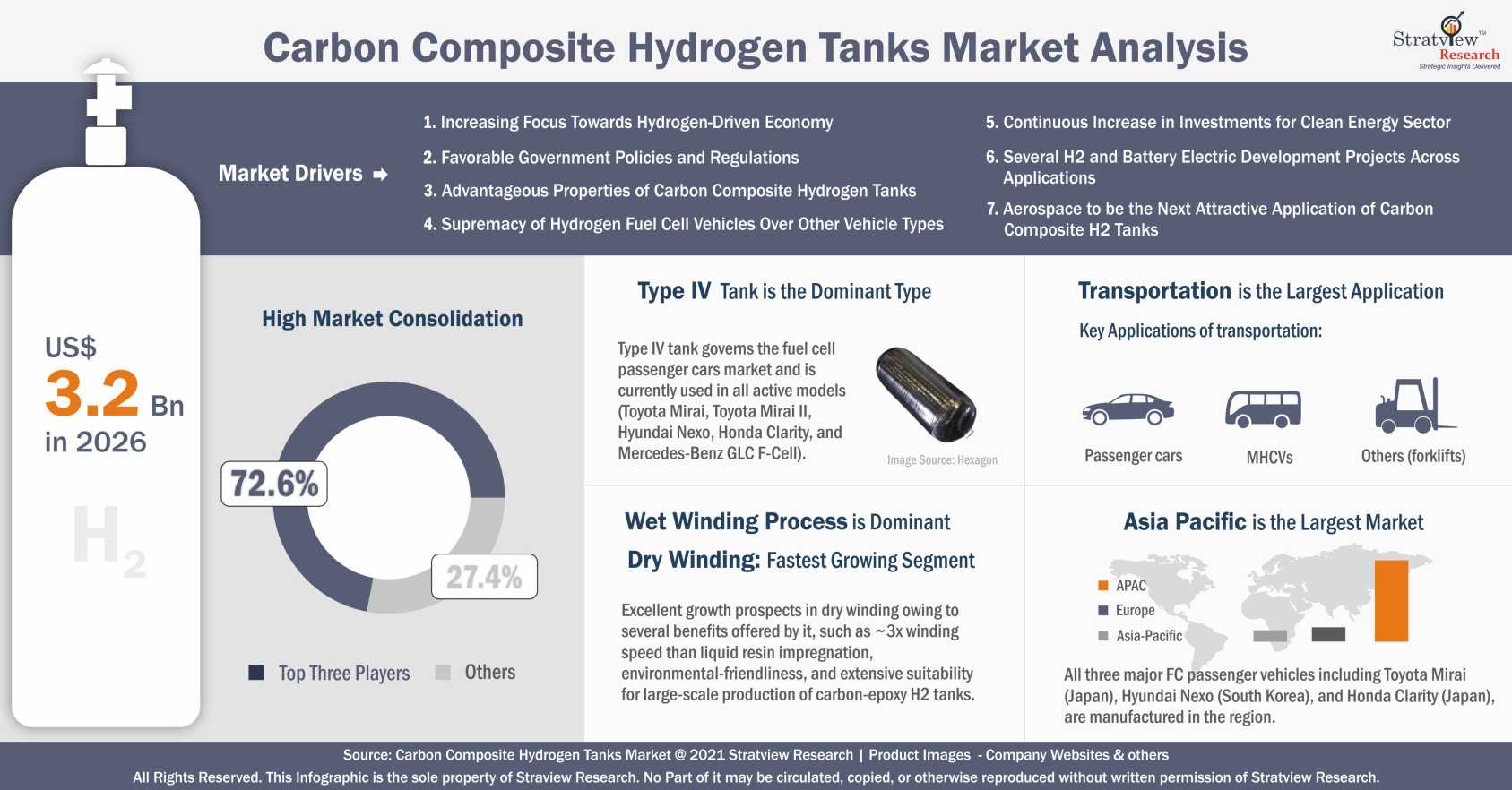 Carbon Composite Hydrogen Tanks Market Analysis